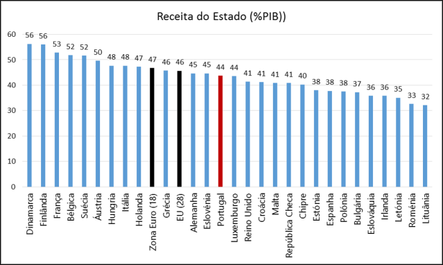 Eurostat_Receita