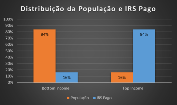 Distribuicao_Populacao_IRS_Pago